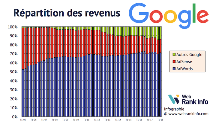 Répartition des revenus Google de 2005 à T1 2018