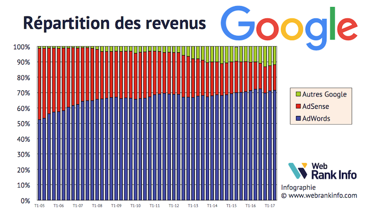 Répartition des revenus Google de 2005 à T2 2017