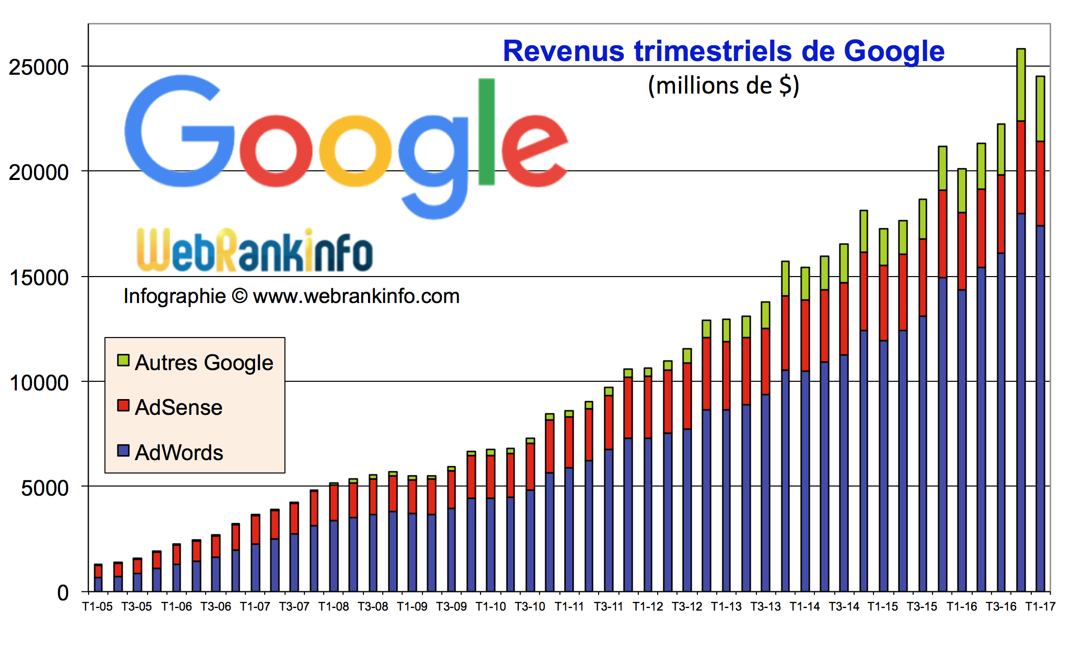 Combien gagne Google ? Chiffre d'affaires, bénéfices, cash