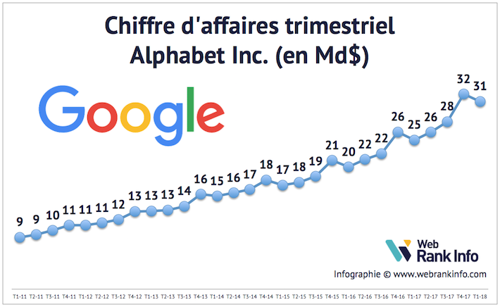 Evolution du CA de Google de 2005 à T1 2018