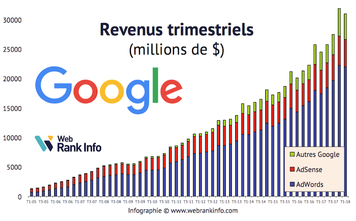 Evolution des revenus Google de 2005 à T1 2018