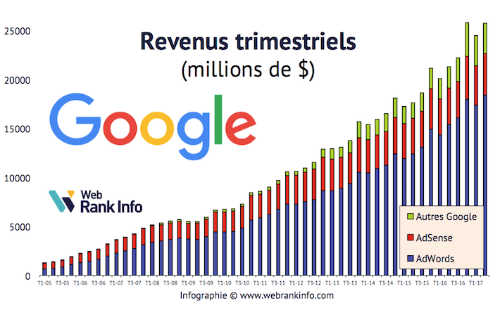 Evolution des revenus Google de 2005 à T2 2017