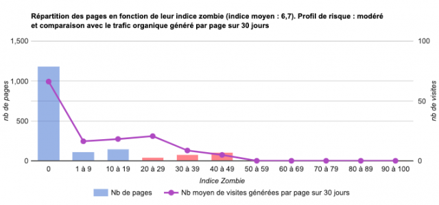 Bons indices zombies