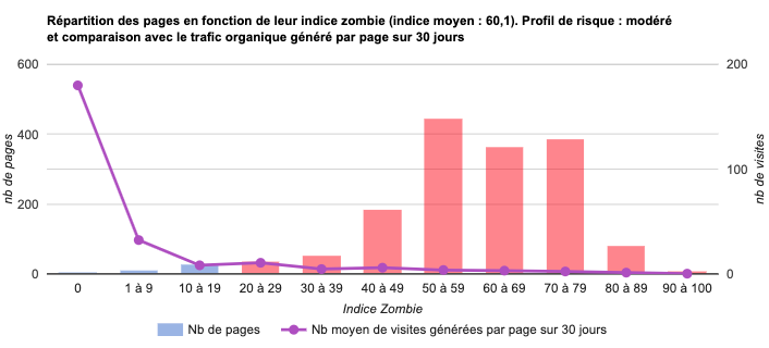 Indices Zombies élevés