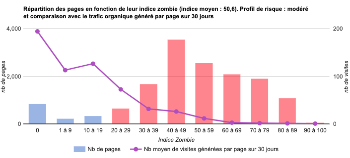 Indices Zombies trop élevés