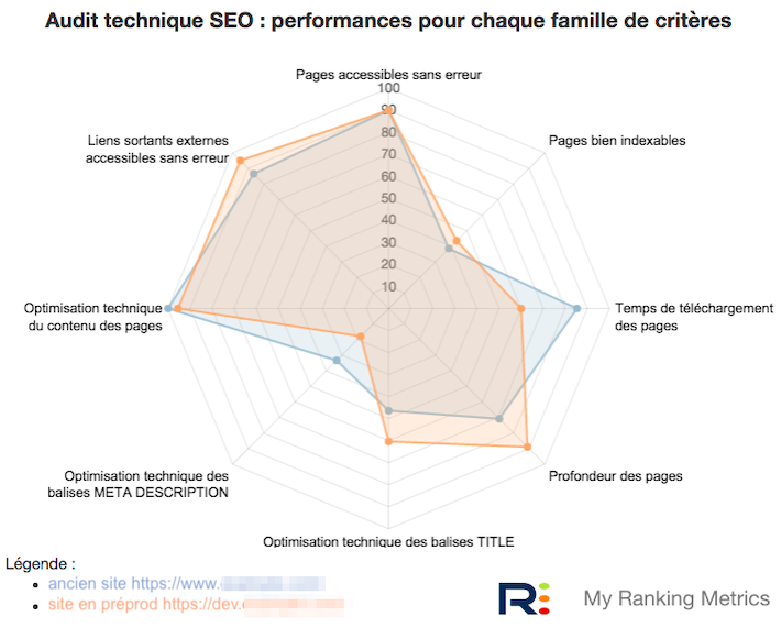 Audit SEO RM Tech preprod radar