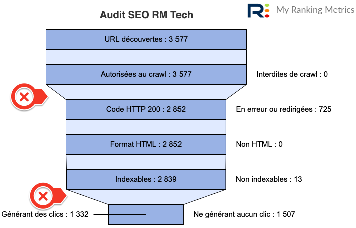 Entonnoir dans RM Tech, exemple 1