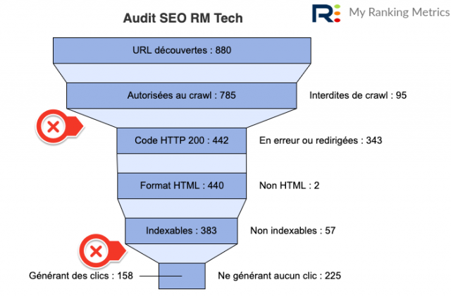 Entonnoir dans RM Tech, exemple 2