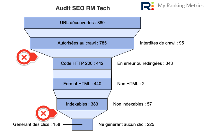 Entonnoir dans RM Tech, exemple 2