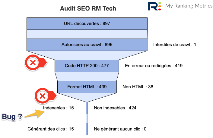 Entonnoir dans RM Tech, exemple 3