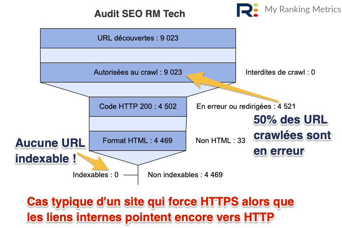 Entonnoir dans RM Tech, exemple 4