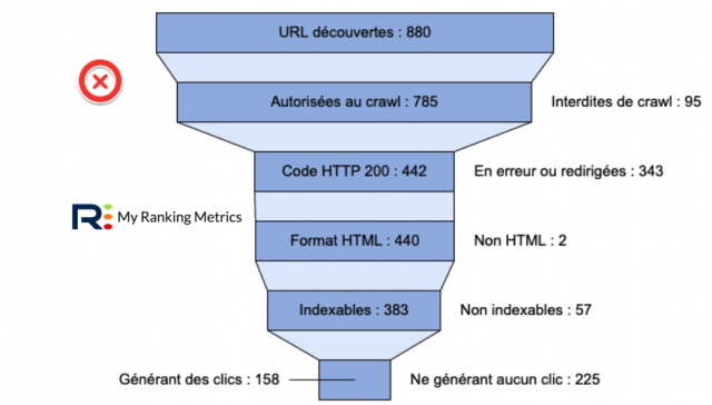 Entonnoir pour un site non optimisé (audit RM Tech)