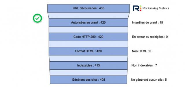 Entonnoir pour un site bien optimisé (audit RM Tech)