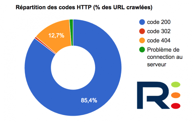 Erreurs 404 dans RM Tech