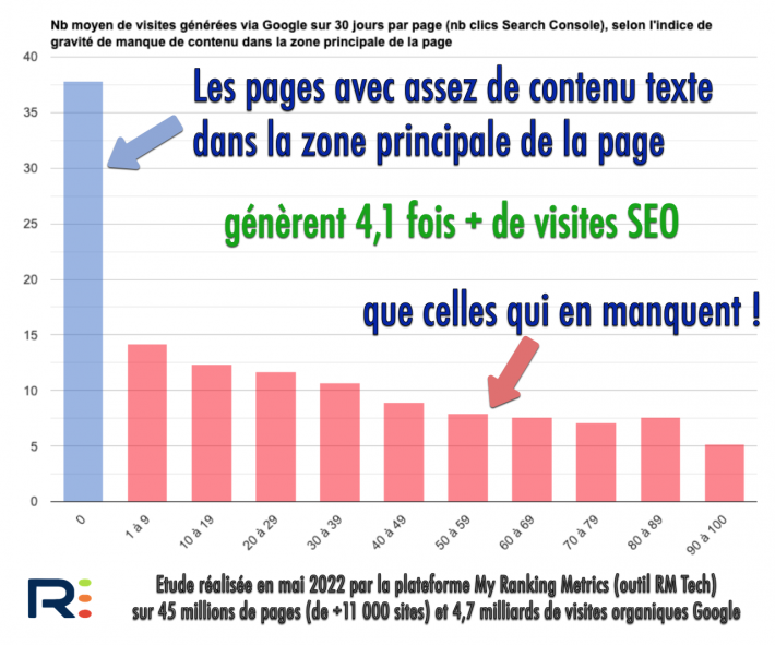 étude SEO RM Tech 2022 taille contenu texte