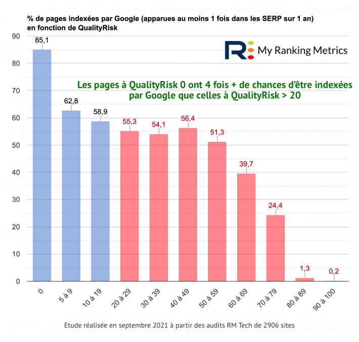 Etude My Ranking Metrics sur l'indexation Google