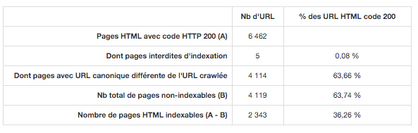 URL non indexables à cause de l'URL canonique