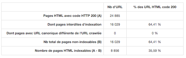 URL non indexables à cause de la balise meta robots noindex