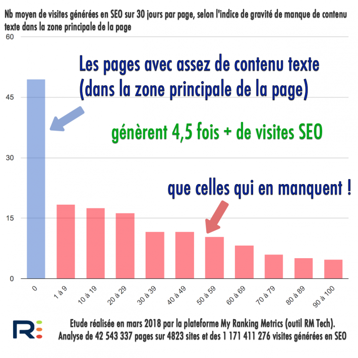 Impact taille contenu sur SEO (étude mars 2018)