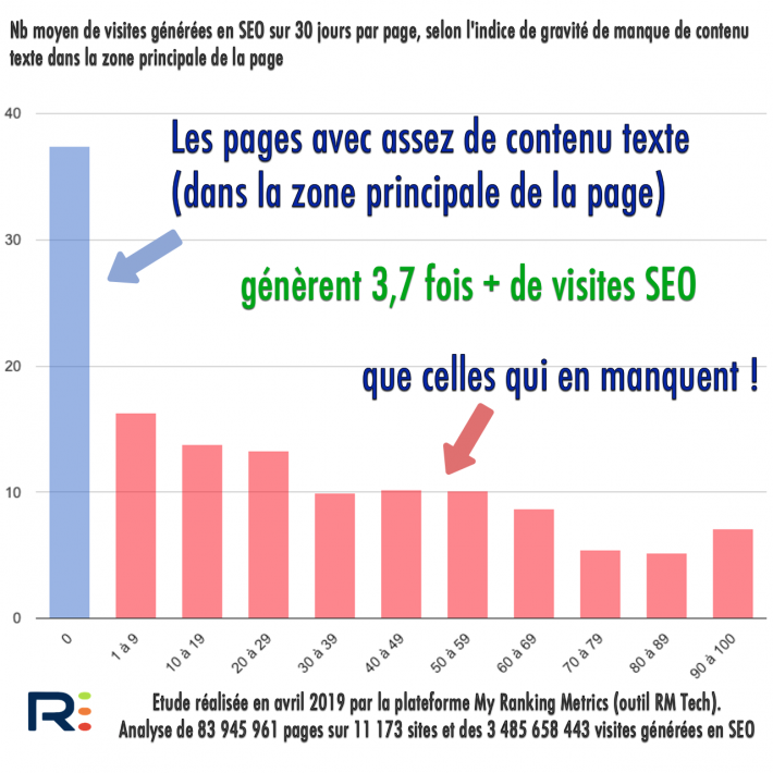 Corrélation taille de contenu et SEO