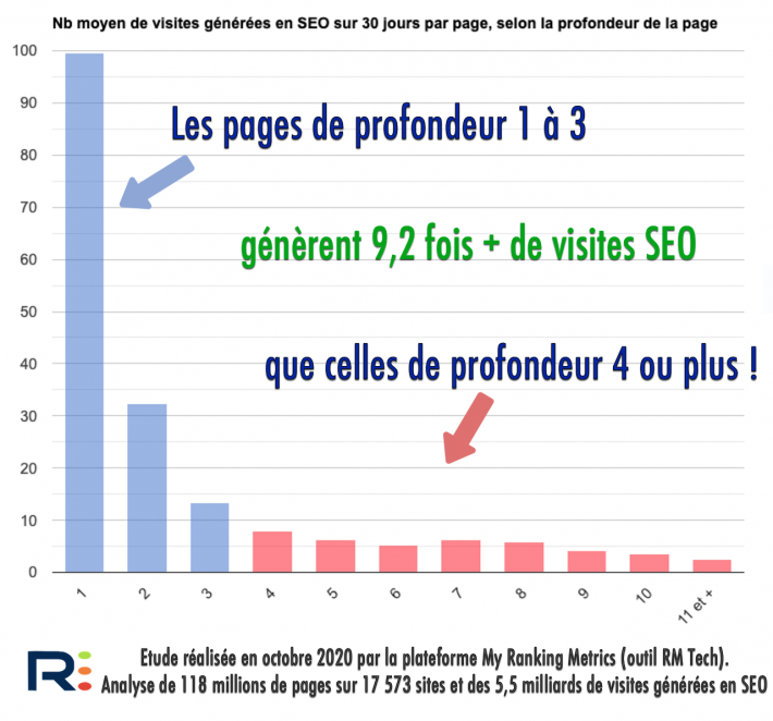 Etude SEO et profondeur 2020