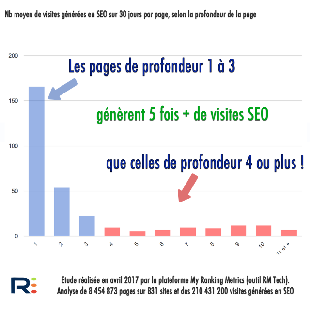 Etude impact SEO de la profondeur des pages