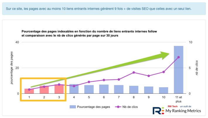 nb de liens entrants et trafic