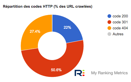 RM Tech graphique codes HTTP