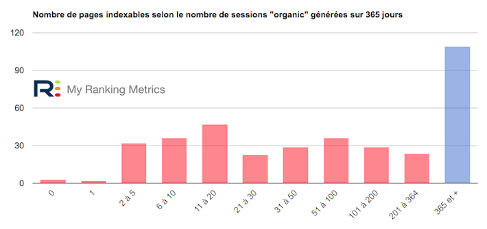 Histogramme des pages actives RM Tech