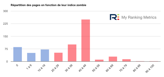 Histogramme indice zombie