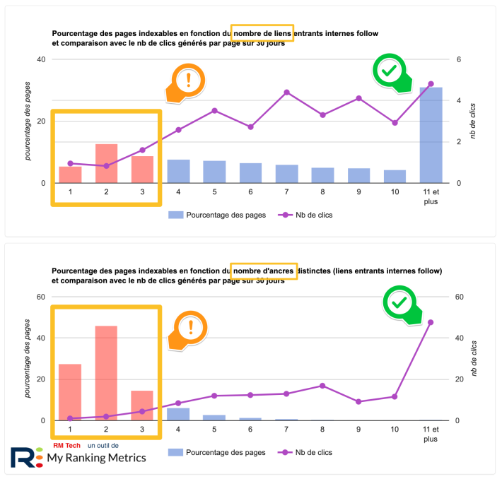 Graphique pour évaluer le maillage interne