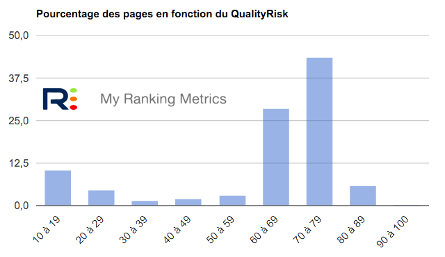 Histogramme RM Tech QualityRisk