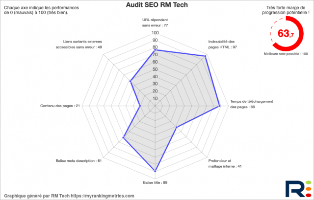 Diagramme de synthèse RM Tech