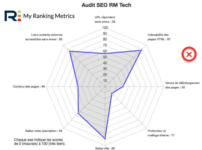 mauvais diagramme radar RM Tech