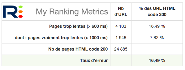 Bilan temps téléchargement pages HTML