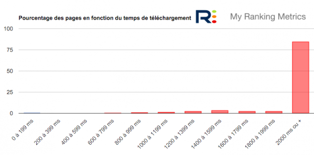 Temps de téléchargement lent