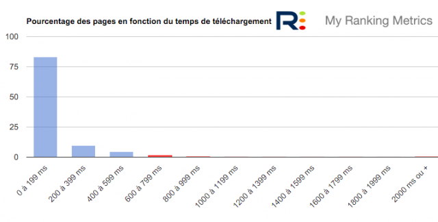 Temps de téléchargement rapide