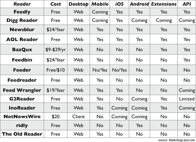 Tableau comparatif des RSS Readers