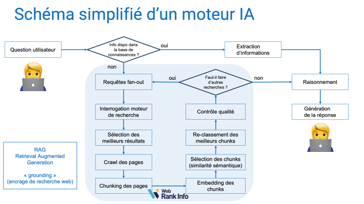 Schéma moteurs IA et grounding / RAG