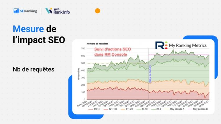 impact SEO en nb de requêtes positionnées