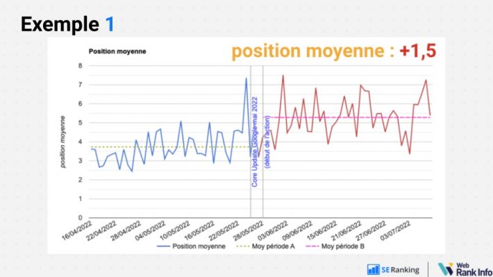 position moyenne des mots-clés