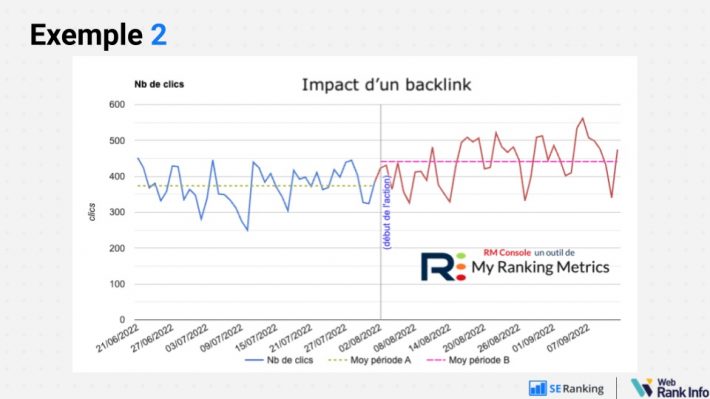 impact sur le trafic organique