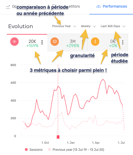 Performances de la page dans Semji