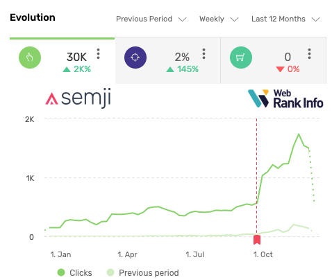 Semji perfs optimisation succès