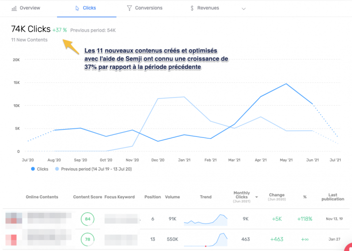 Performances des contenus