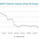 Réduction des rich snippets auteur dans les résultats Google