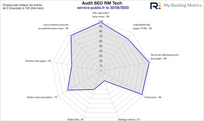 audit SEO du site www.service-public.fr