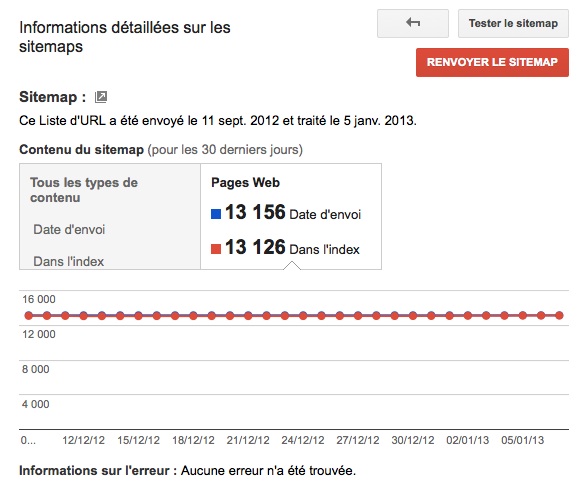 Statistiques journalières d'un sitemap