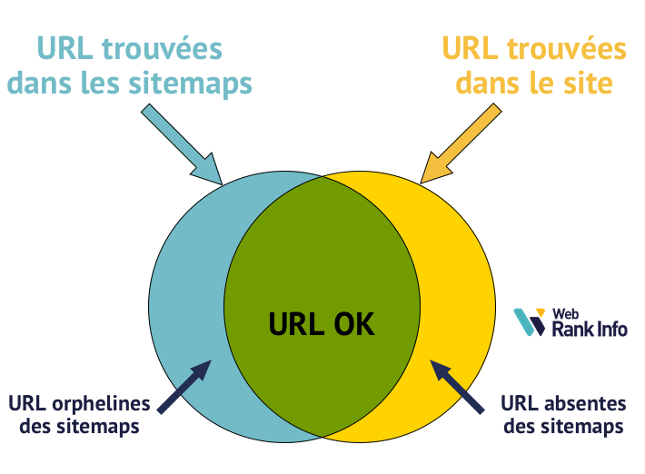 Pages orphelines des sitemaps