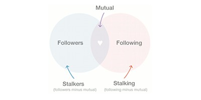 SocialGrapple affiche les stalkers et les stalking